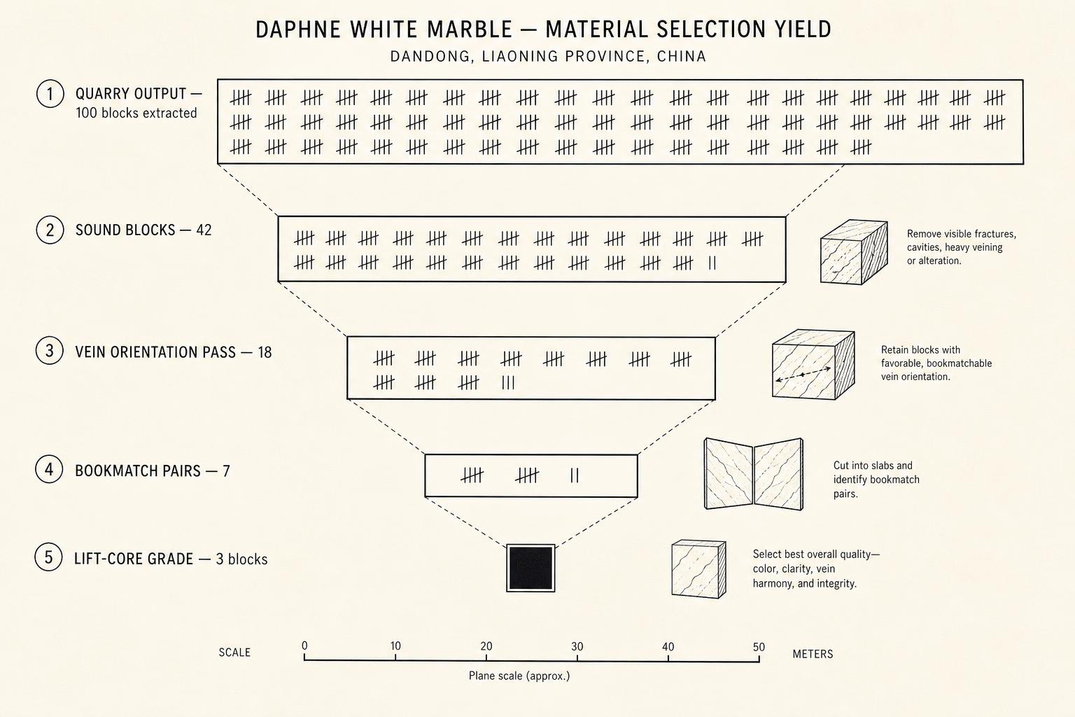 From 100 blocks extracted to 3 lift-core-grade blocks — the selection funnel behind a project of this scale.